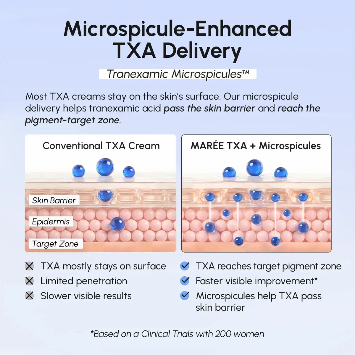 TXA+ Anti-aging Microspicules Cream